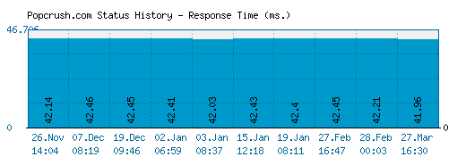 Popcrush.com server report and response time