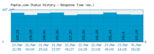 Popfax.com server report and response time