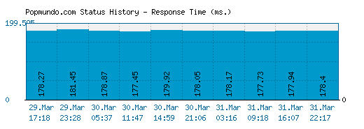 Popmundo.com server report and response time