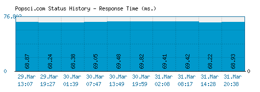 Popsci.com server report and response time