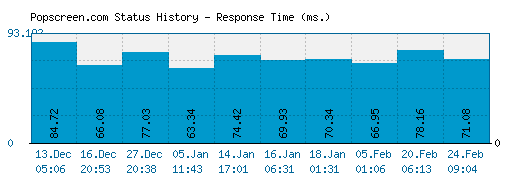Popscreen.com server report and response time