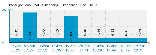 Popsugar.com server report and response time