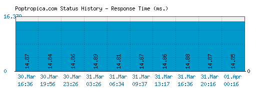 Poptropica.com server report and response time