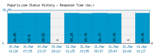 Popurls.com server report and response time