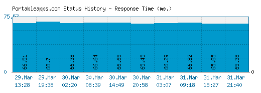 Portableapps.com server report and response time