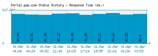 Portal.gap.com server report and response time