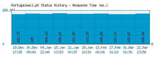 Portugalmail.pt server report and response time