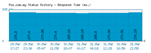 Pos.com.my server report and response time