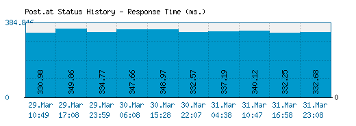 Post.at server report and response time
