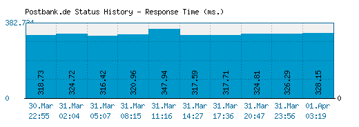 Postbank.de server report and response time