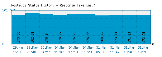 Poste.dz server report and response time