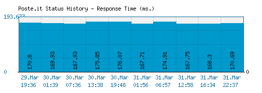 Poste.it server report and response time