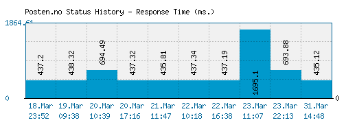 Posten.no server report and response time