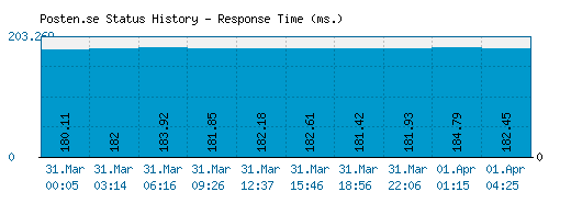 Posten.se server report and response time