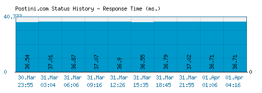 Postini.com server report and response time