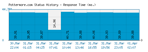 Pottermore.com server report and response time