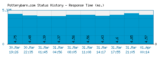 Potterybarn.com server report and response time