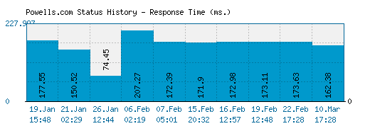Powells.com server report and response time