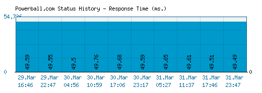 Powerball.com server report and response time