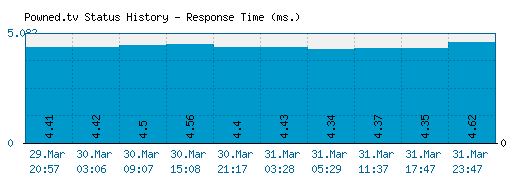 Powned.tv server report and response time