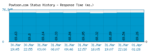 Powtoon.com server report and response time