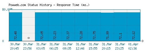 Powweb.com server report and response time
