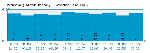 Pprune.org server report and response time