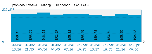 Pptv.com server report and response time