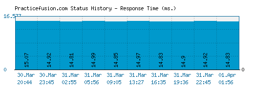 Practicefusion.com server report and response time