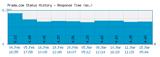 Prada.com server report and response time