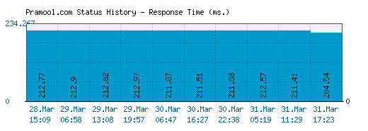 Pramool.com server report and response time