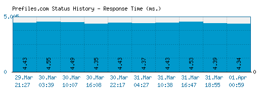 Prefiles.com server report and response time