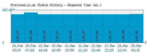 Preloved.co.uk server report and response time