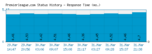 Premierleague.com server report and response time