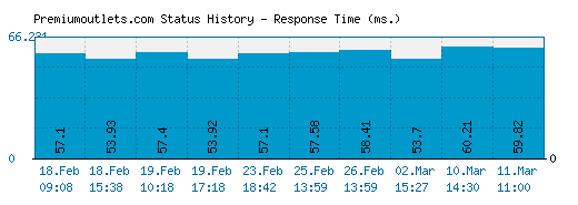 Premiumoutlets.com server report and response time