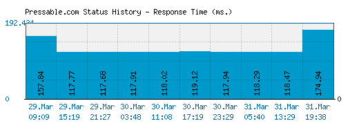 Pressable.com server report and response time