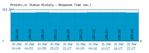 Presstv.ir server report and response time