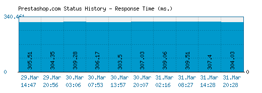 Prestashop.com server report and response time