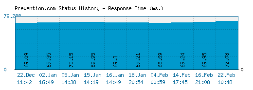 Prevention.com server report and response time