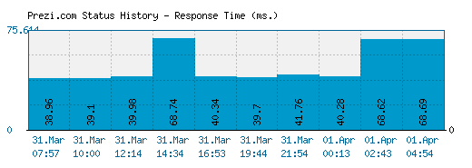 Prezi.com server report and response time