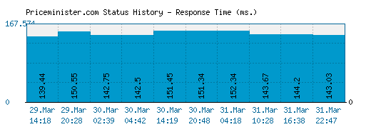 Priceminister.com server report and response time