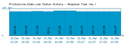 Printonline.fedex.com server report and response time