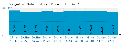 Prisjakt.nu server report and response time