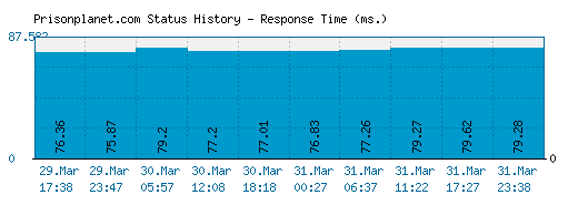 Prisonplanet.com server report and response time