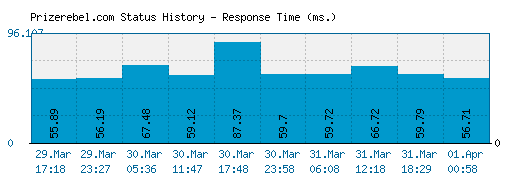 Prizerebel.com server report and response time