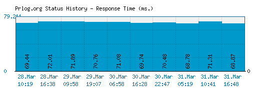 Prlog.org server report and response time