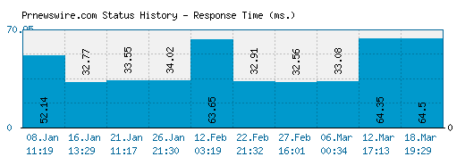 Prnewswire.com server report and response time