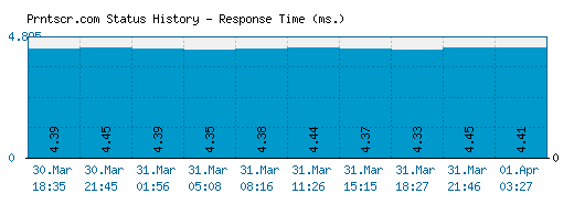 Prntscr.com server report and response time