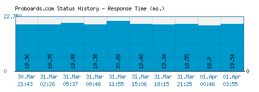 Proboards.com server report and response time