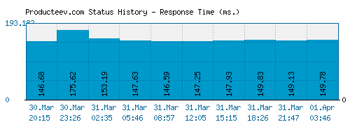 Producteev.com server report and response time
